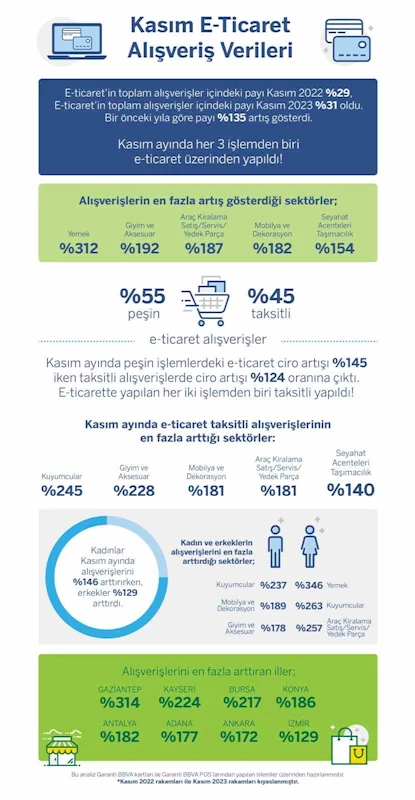 Garanti BBVA alışveriş ayı Kasım’a ait kredi kartı harcama verilerini açıkladı
