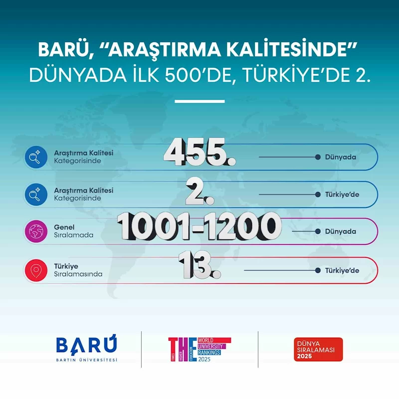 BARÜ, “Araştırma Kalitesinde” dünya sıralamasında ilk 500’e girdi
