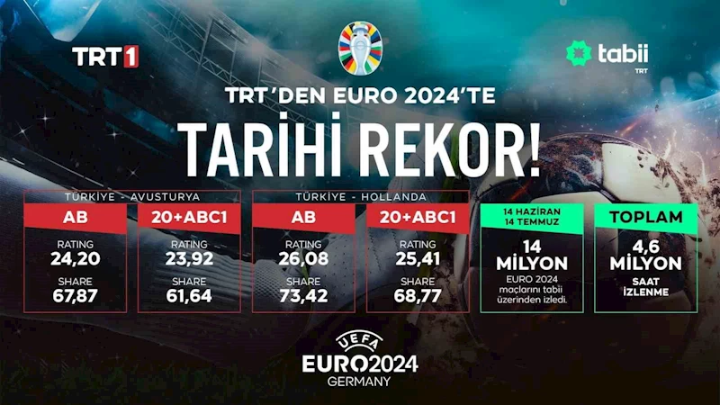 TRT, EURO 2024’te tarihi rekorlar kırdı