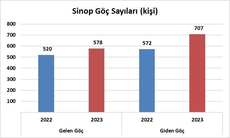 Sinop’un uluslararası göç istatistikleri

