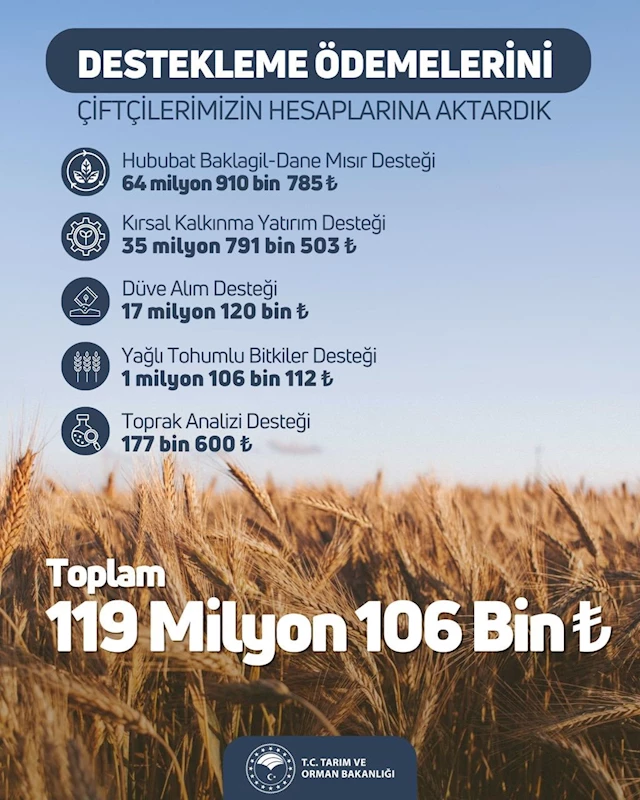 Tarım ve Orman Bakanlığı: “119,1 milyon liralık tarımsal destek ödemesi hesaplara aktarıldı”

