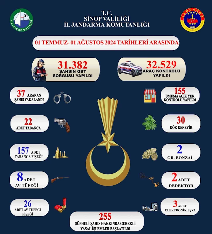 Sinop’ta 31 bin 382 şahıs ve 32 bin 529 araç sorgulandı
