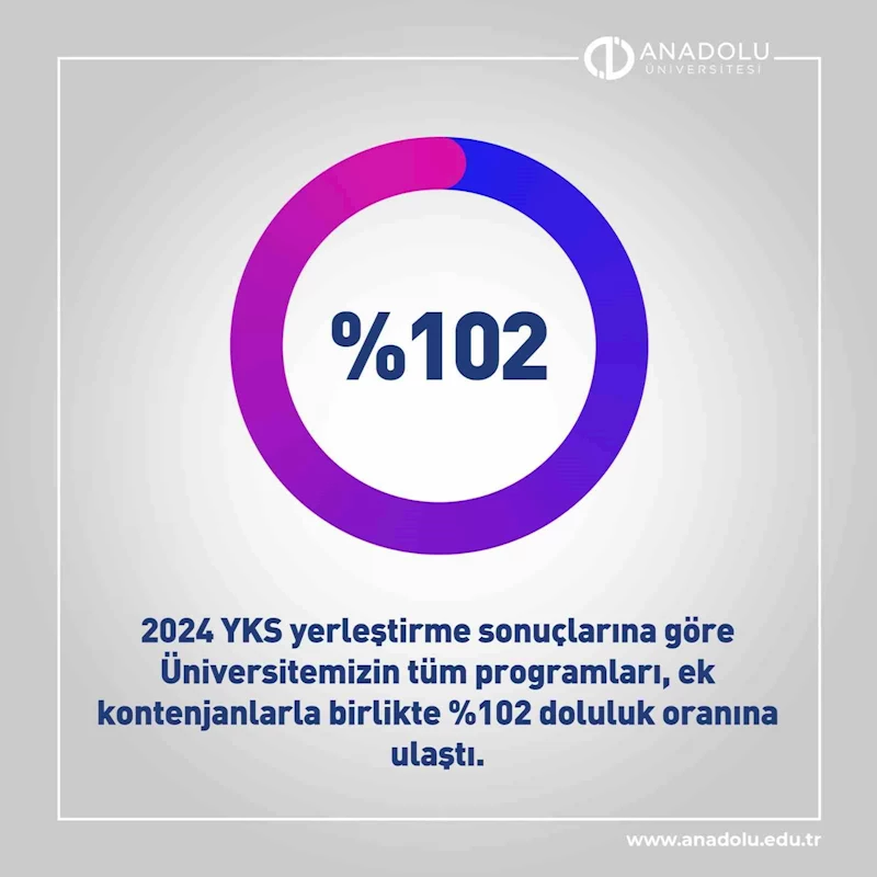 Anadolu Üniversitesinden 2024 yılı yerleştirme sonuçlarında rekor doluluk oranı
