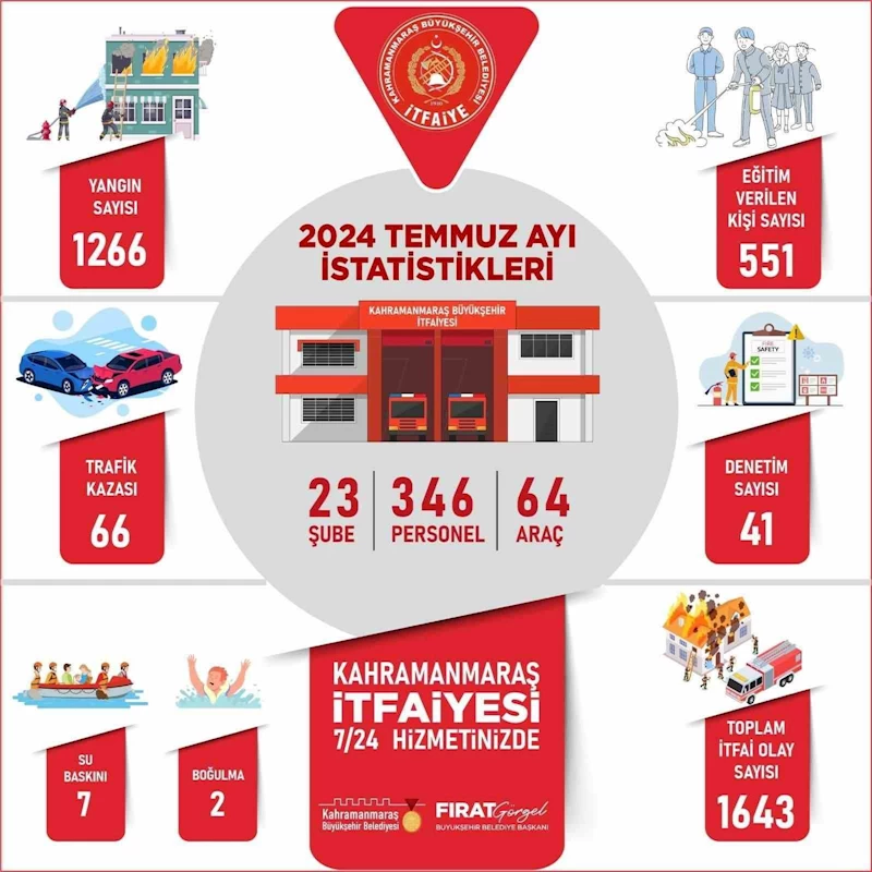 Kahramanmaraş itfaiyesi Temmuz’da bin 266 yangına müdahale etti
