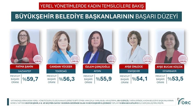 En başarılı kadın büyükşehir belediye başkanı Fatma Şahin
