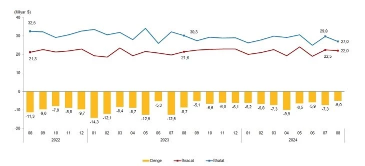 Eskişehir’de hem ithalat hem de ihracat artışta
