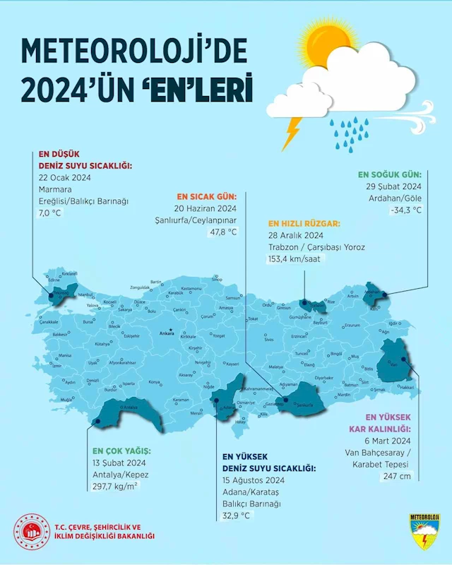 2024’de en yüksek sıcaklık 47,8 derece ile Şanlıurfa’da ölçüldü
