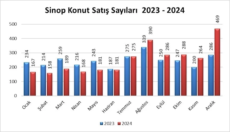 Sinop’ta 2024’te 3 bin 16 konut satıldı
