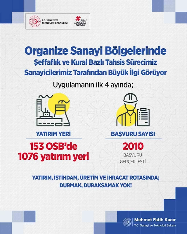 Bakan Kacır: “153 OSB’de bin 76 yatırım yeri için sanayicilerimiz 2 bin 10 başvuru gerçekleştirdi”
