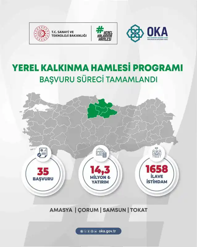 Orta Karadeniz’den yerel kalkınma hamlesine 14,3 milyar TL yatırım başvurusu
