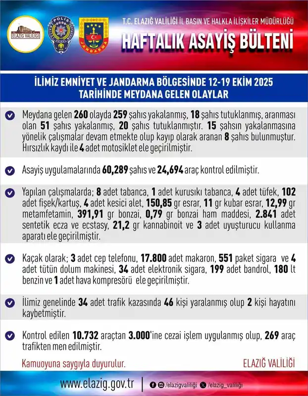 Elazığ’da 1 haftada 260 asayiş olayında, 259 şüpheli yakalandı
