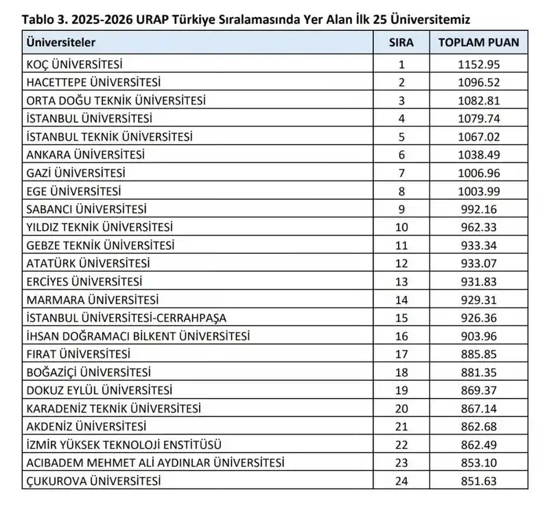 FÜ, Türkiye’nin en iyi 17. üniversitesi oldu

