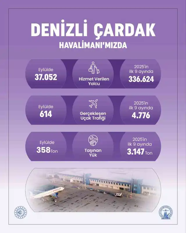 Denizli Çardak Havalimanı 9 ayda 336 bin yolcuya hizmet verdi
