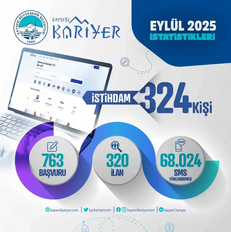 Kayseri Kariyer Merkezi; bir ayda 324 istihdama aracılık etti