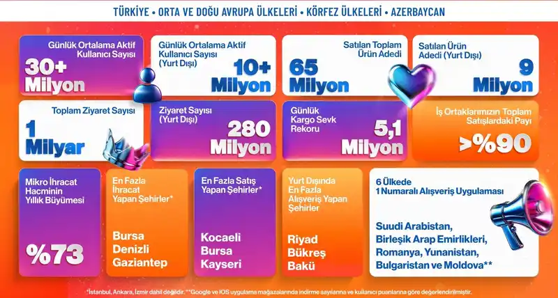 Trendyol’dan e-ihracatta bir günde 600 bin paket
