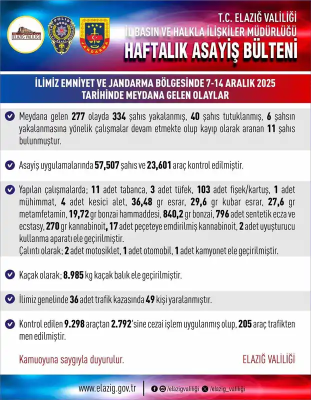 Elazığ’da 277 asayiş olayında 334 şahıs yakalandı