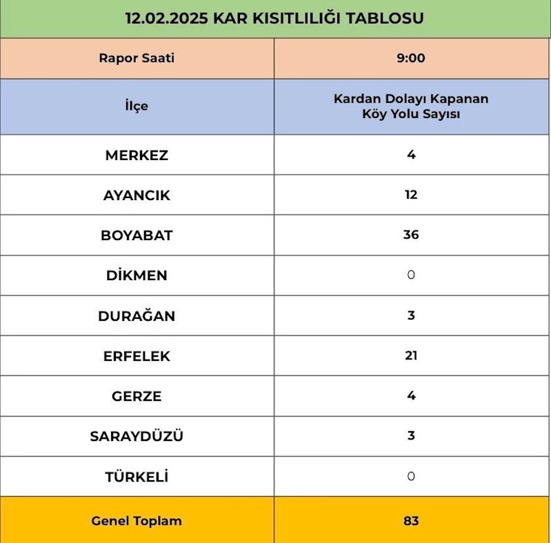 Sinop’ta kapalı köy sayısı 83’e çıktı
