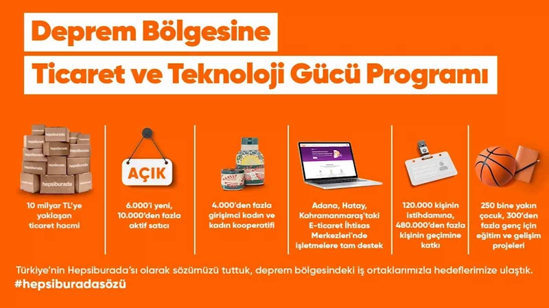 Hepsiburada, deprem bölgesindeki 10 binden fazla işletmeyi ekonomiye kazandırdı
