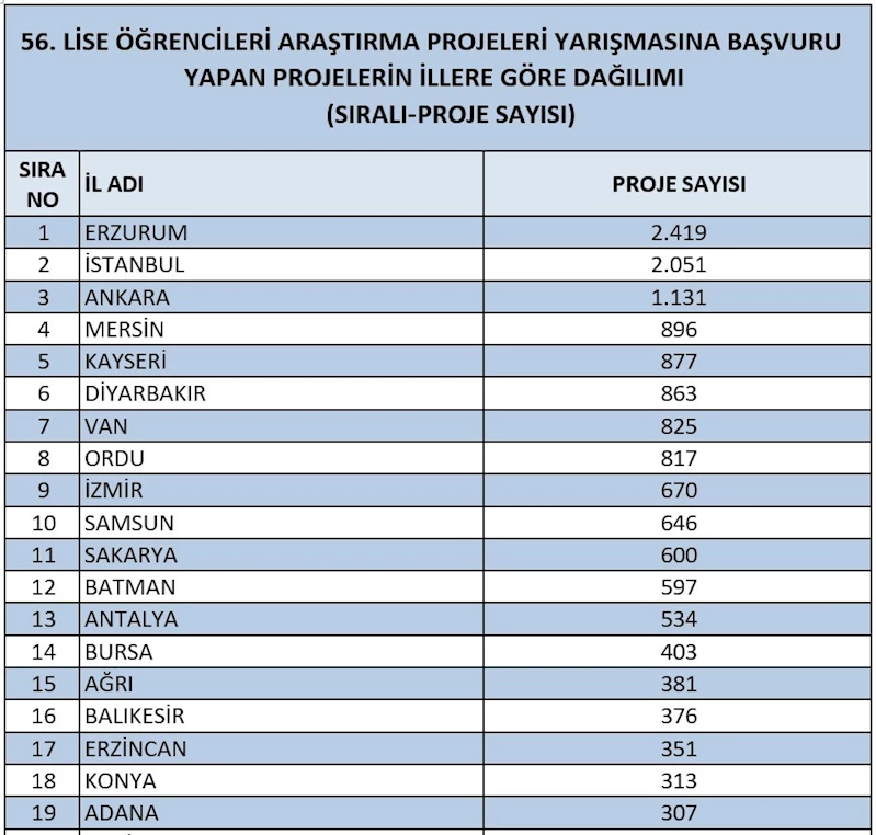 Erzurum, TÜBİTAK proje başvurularında Türkiye birincisi
