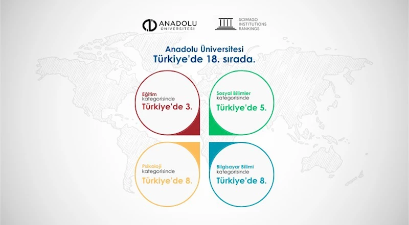 Anadolu Üniversitesi SCImago 2025 Sıralamasında 18’inci sırada
