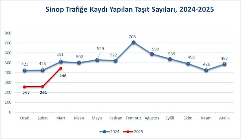 Sinop’ta trafiğe kayıtlı araç sayısı 79 bin 414 oldu
