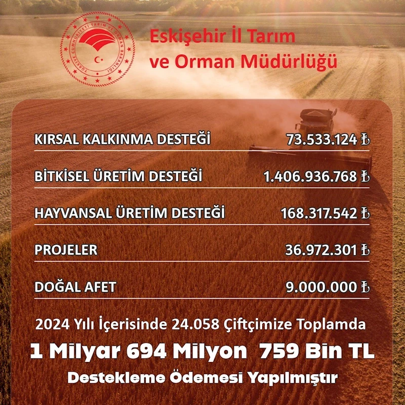 Eskişehir’de çiftçiye 1 milyar 694 milyon 759 bin TL destek yapıldı
