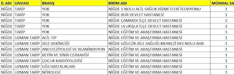 Niğde’de sağlık kadrosu güçleniyor
