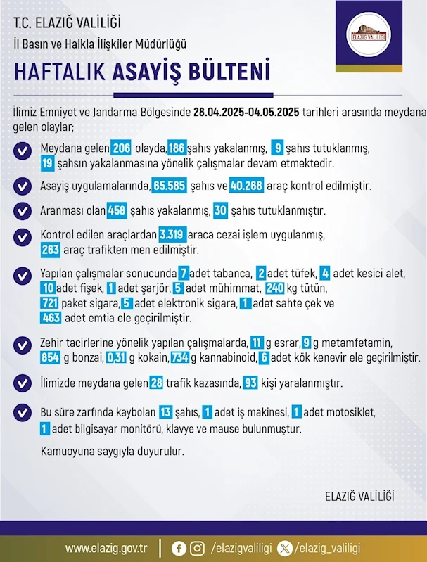Elazığ’da 1 haftada 206 olay meydana geldi, 186 şahıs yakalandı
