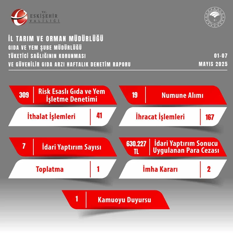 Gıda denetimlerinde 630 bin 227 TL ceza uygulandı
