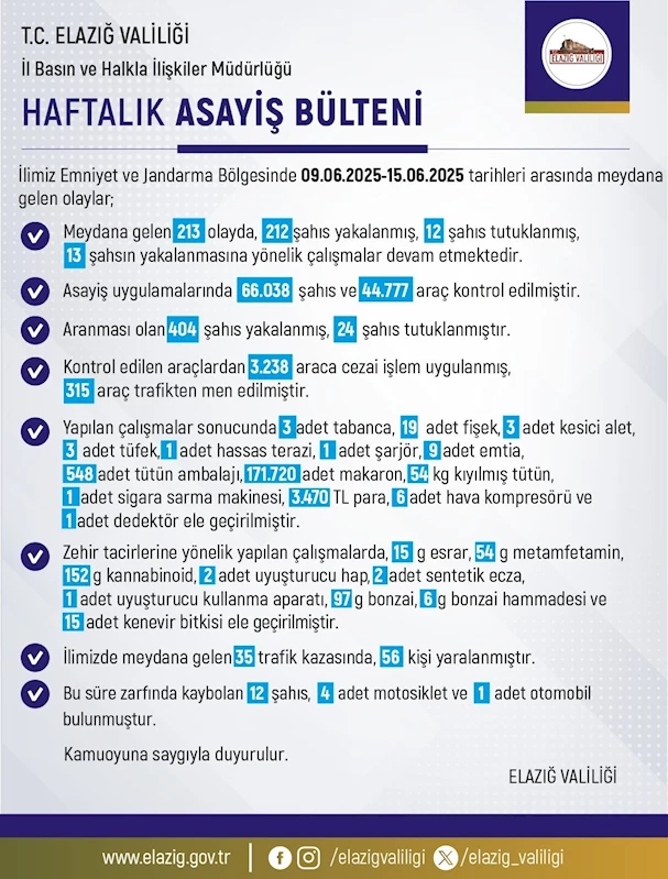 Elazığ’da 1 haftada 213 olay meydana geldi, 212 şahıs yakalandı
