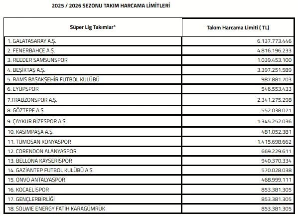 Süper Lig’de 2025-2026 sezonu transfer dönemi harcama limitleri açıklandı
