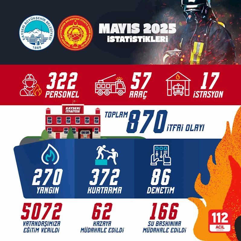 Kayseri itfaiyesi 1 ayda 870 olaya müdahale etti
