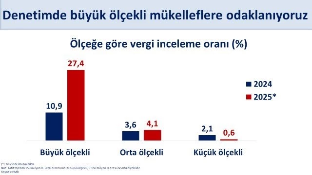 Bakan Şimşek’ten vergi denetimi paylaşımı
