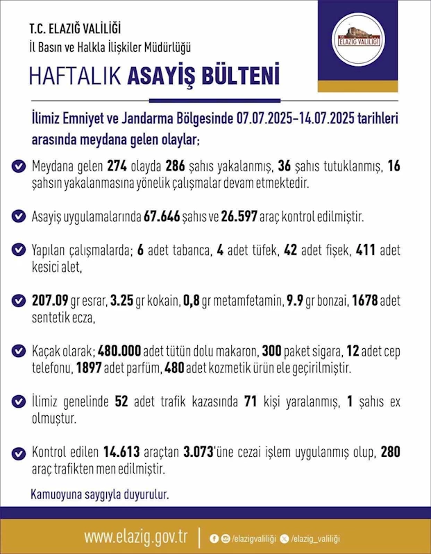 Elazığ’da asayiş uygulaması: 286 şahıs yakalandı, 36’sı tutuklandı
