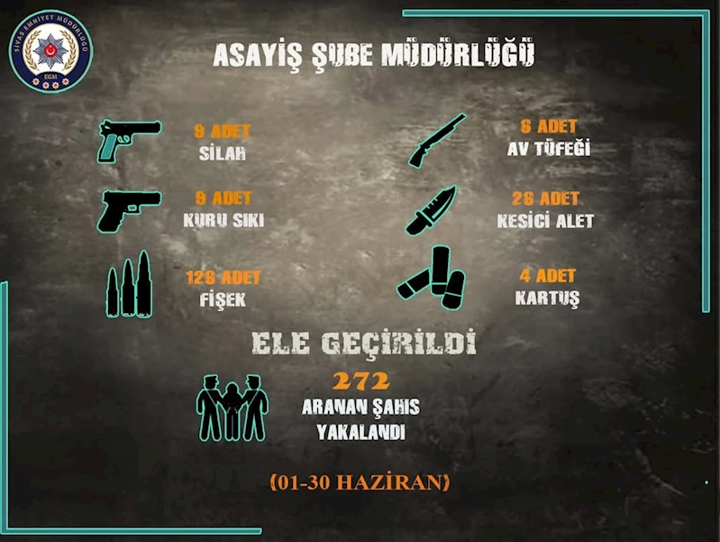 Sivas’ta arama kaydı bulunan 272 şahıs yakalandı
