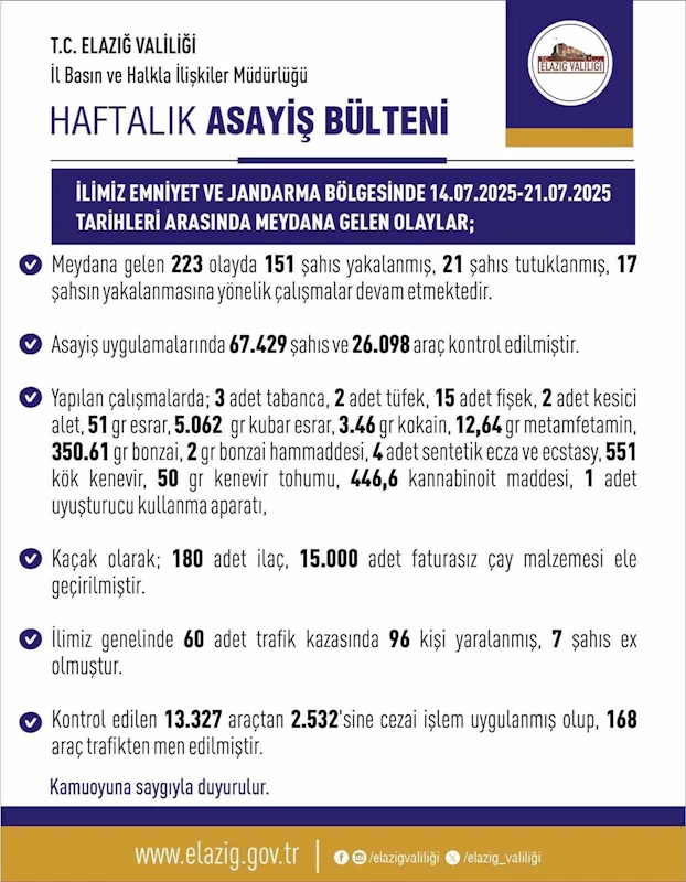 Elazığ’da son bir haftada 223 olay meydana geldi, 151 şahıs yakalandı
