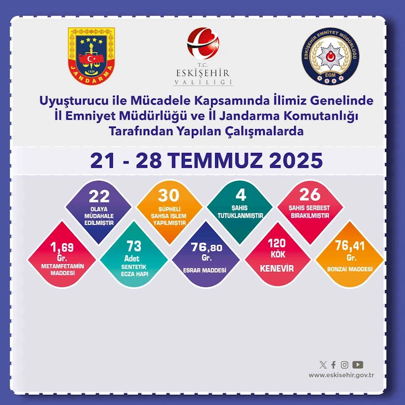 Eskişehir’de uyuşturucu ile mücadele aralıksız sürüyor
