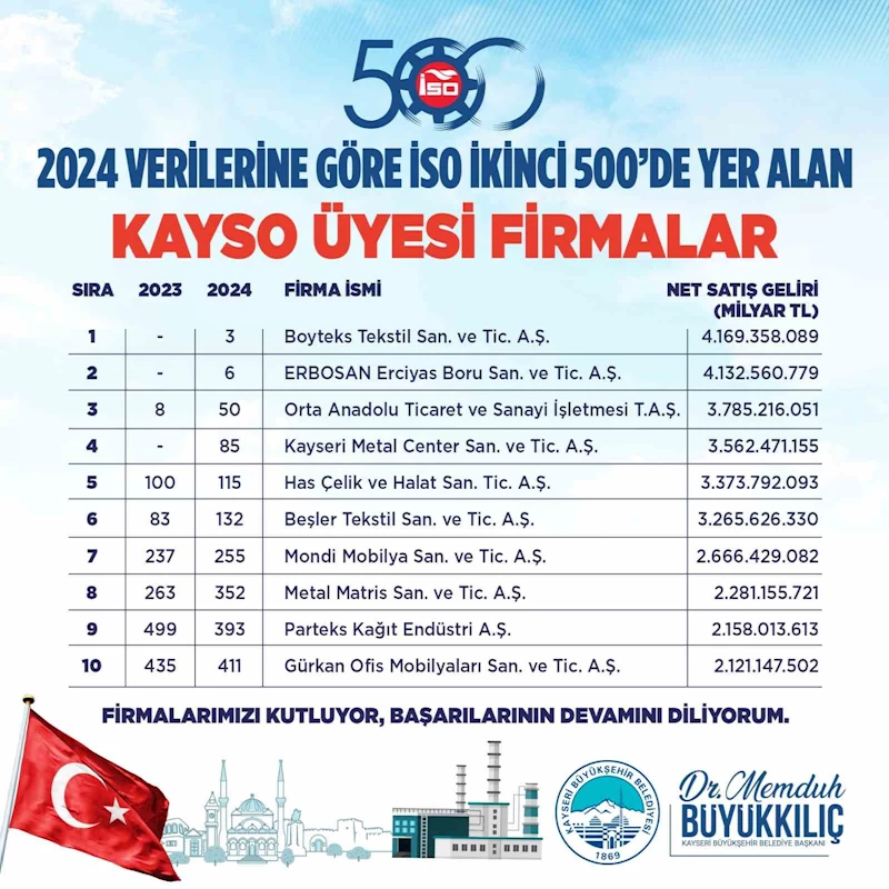Başkan Büyükkılıç’tan Kayseri’nin ‘sanayi’ başarısına tebrik
