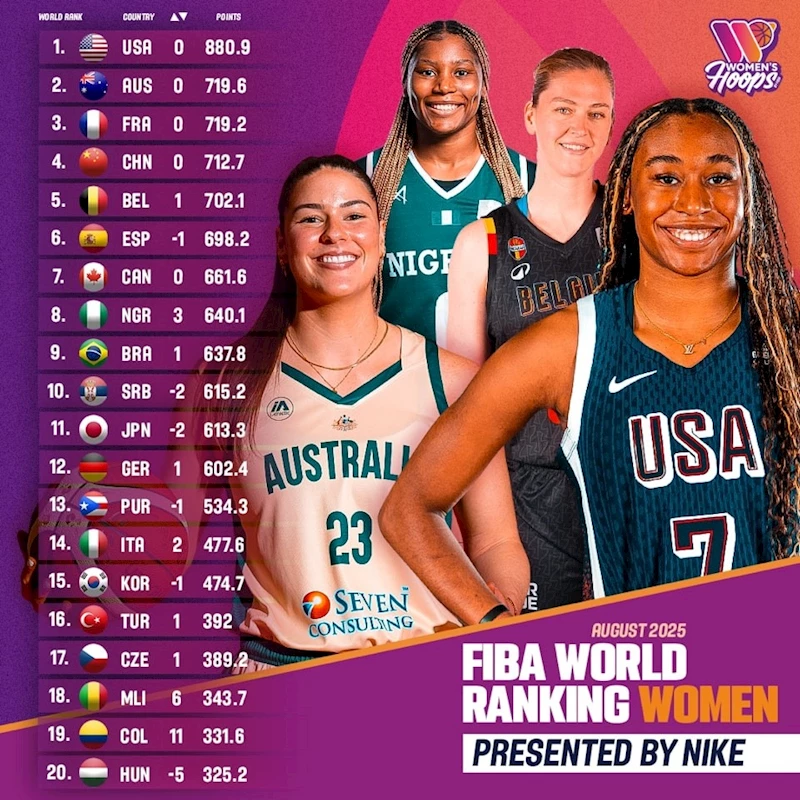 Türkiye, FIBA Kadınlar Dünya Sıralaması’nda bir basamak yükseldi
