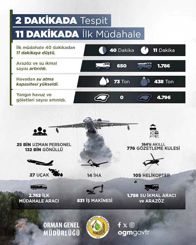 İHA’lar ile yangınlar 2 dakika içinde tespit ediliyor
