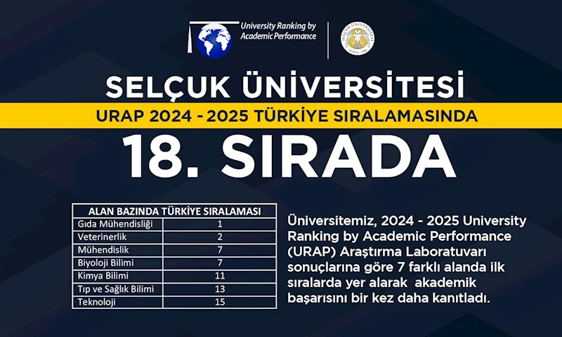 Selçuk Üniversitesi, URAP sıralamasında 18’inci sıraya yükseldi
