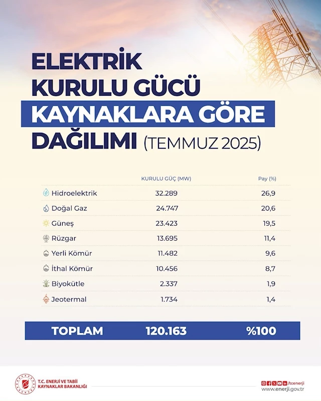 Türkiye’nin elektrik kurulu gücü 120 bin megavatı aştı
