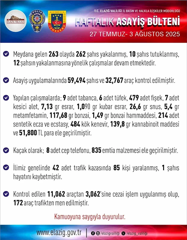 Elazığ’da son bir haftada 263 olay meydana geldi, 262 şahıs yakalandı
