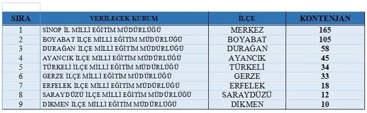 Sinop’ta 480 kişiye geçici istihdam fırsatı
