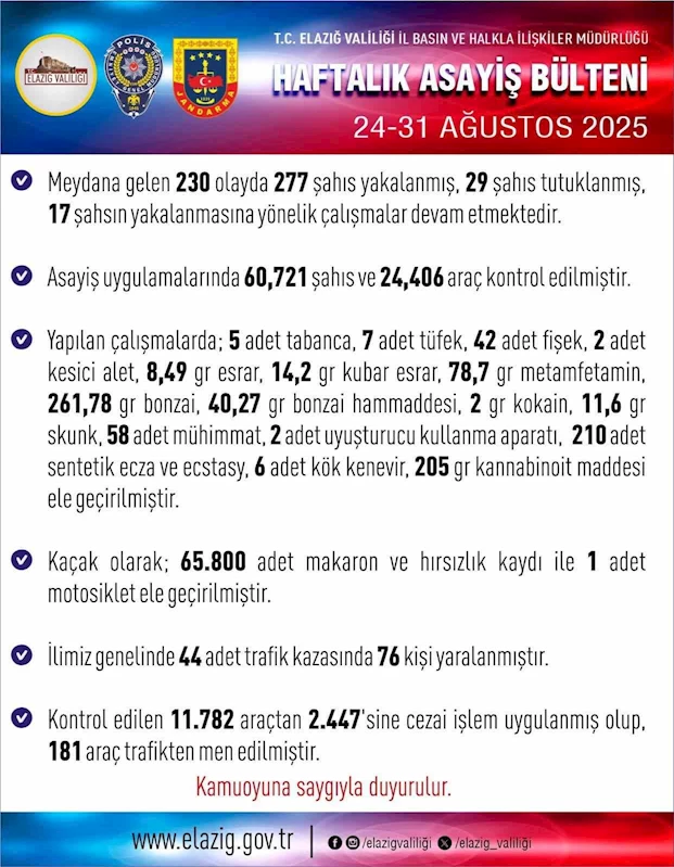 Elazığ’da 277 şüpheli yakalandı
