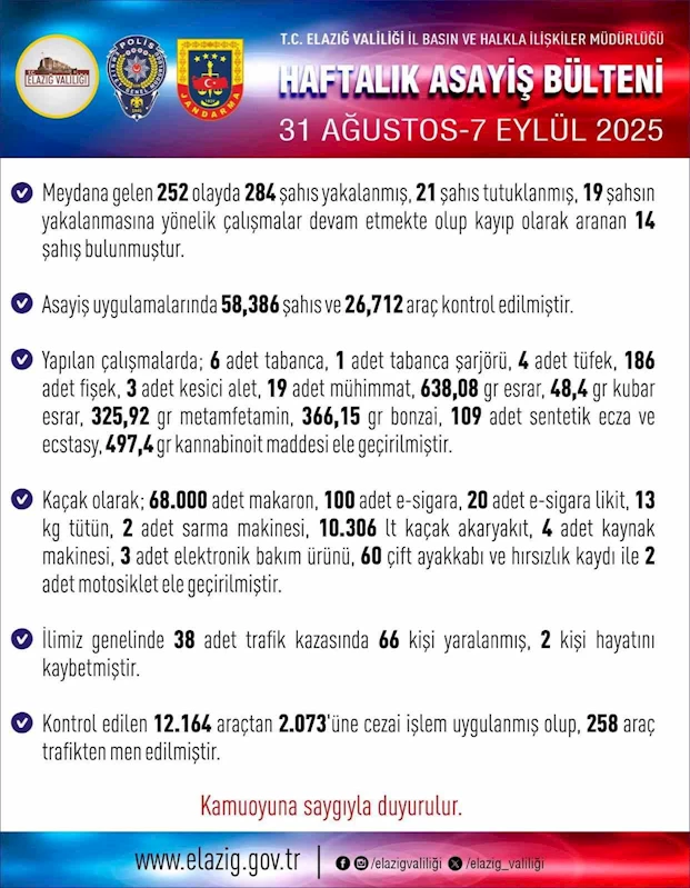 Elazığ’da 284 şüpheli yakalandı
