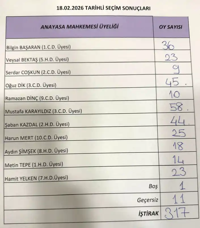 AYM üyeliği için 3 aday seçildi