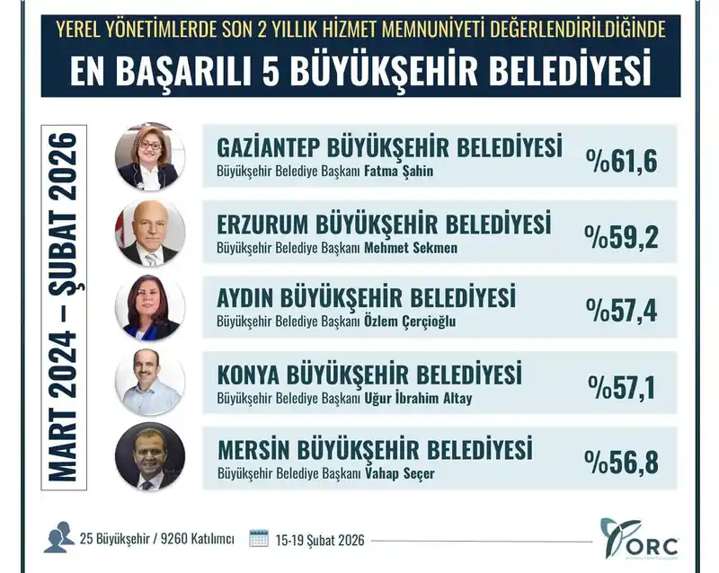 Çerçioğlu, en başarılı beş büyükşehir başkanı arasında
